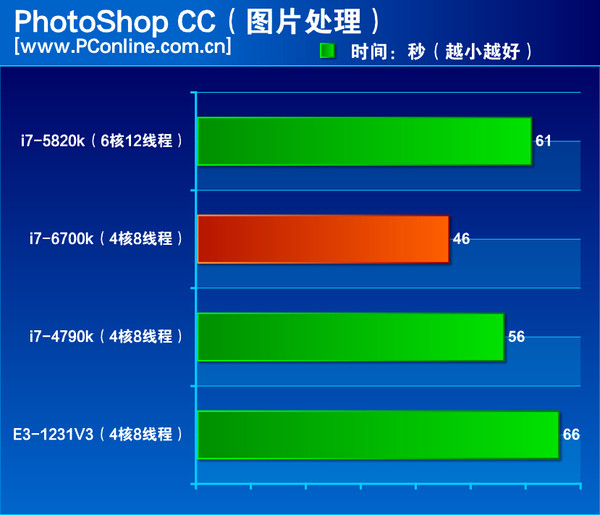 Intel-Skylake-Core-i7-6700K-Performance Photoshop-CC